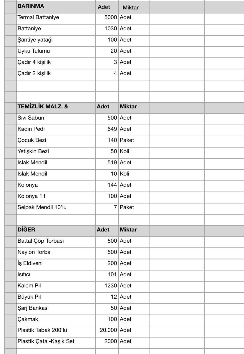 Deprem Bölgesi İçin Hazırlanan Tır Envanteri